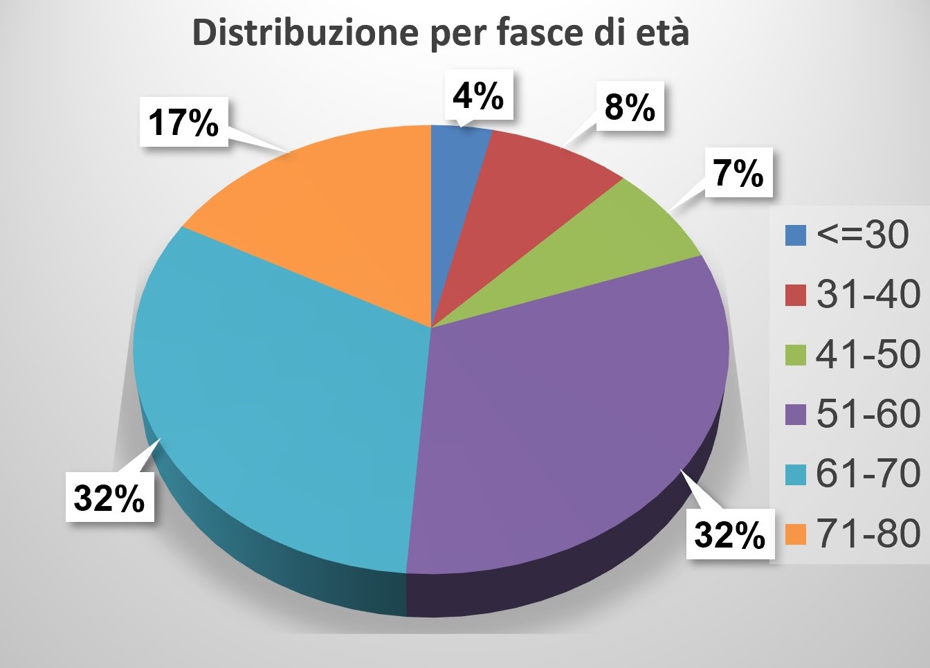 Distribuzione Volontari per Età