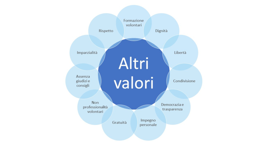 Altri valori